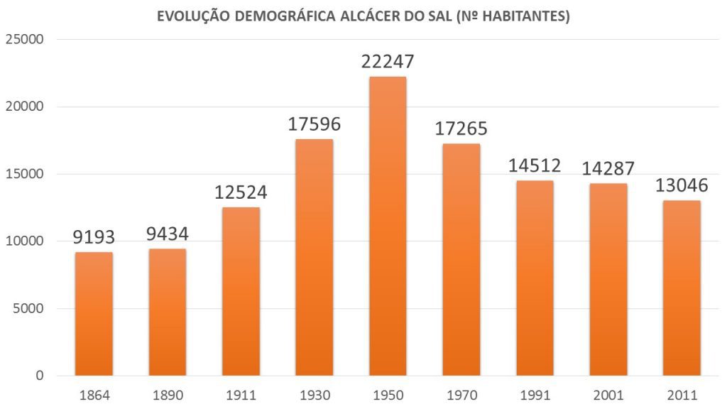 EVOLUÇÃO DEMOGRÁFICA ALCÁCER DO SAL PLANET PORTUGAL 