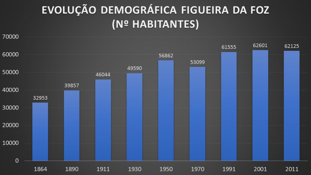 cambio demográfico Figueira Portugal
