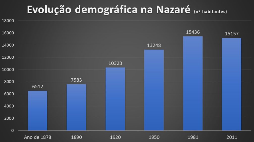 demographic change nazaré portugal