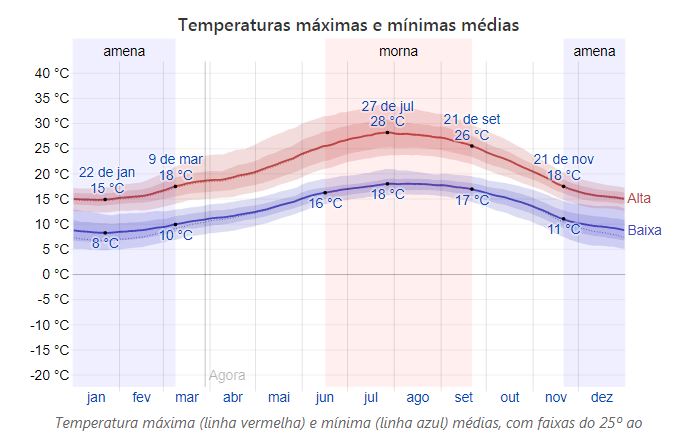 temperaturas em Milfontes planet portugal