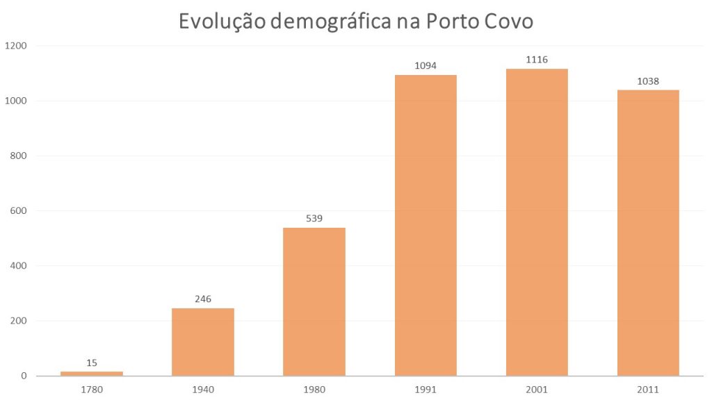 TENDENCIAS DEMOGRÁFICAS Y DE POBLACIÓN porto covo portugal