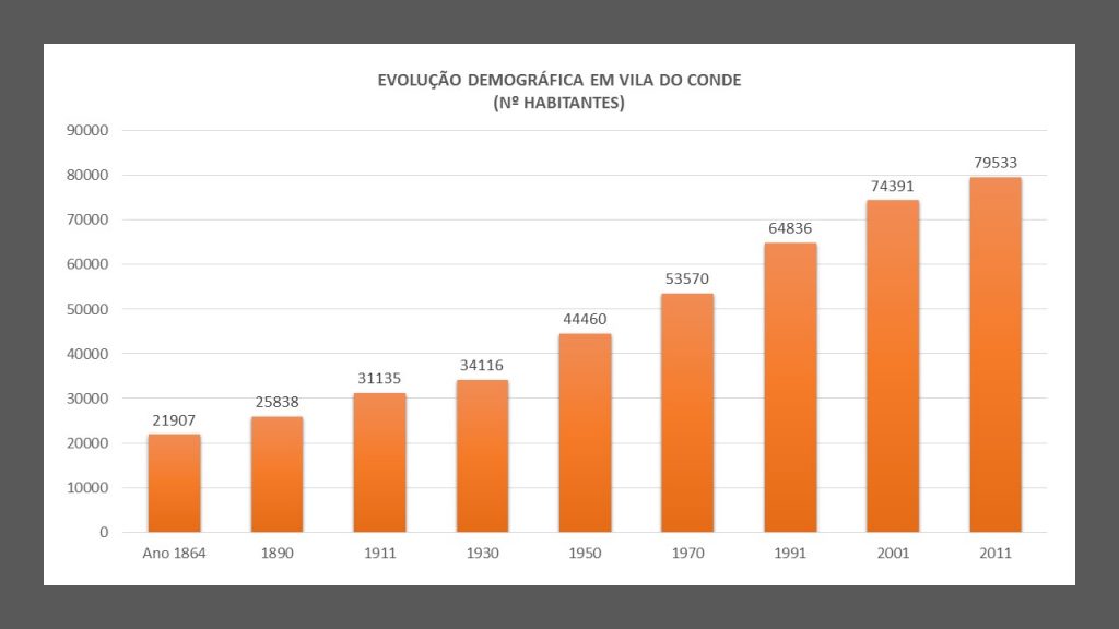  POPULATION DE VILA DO CONDE 