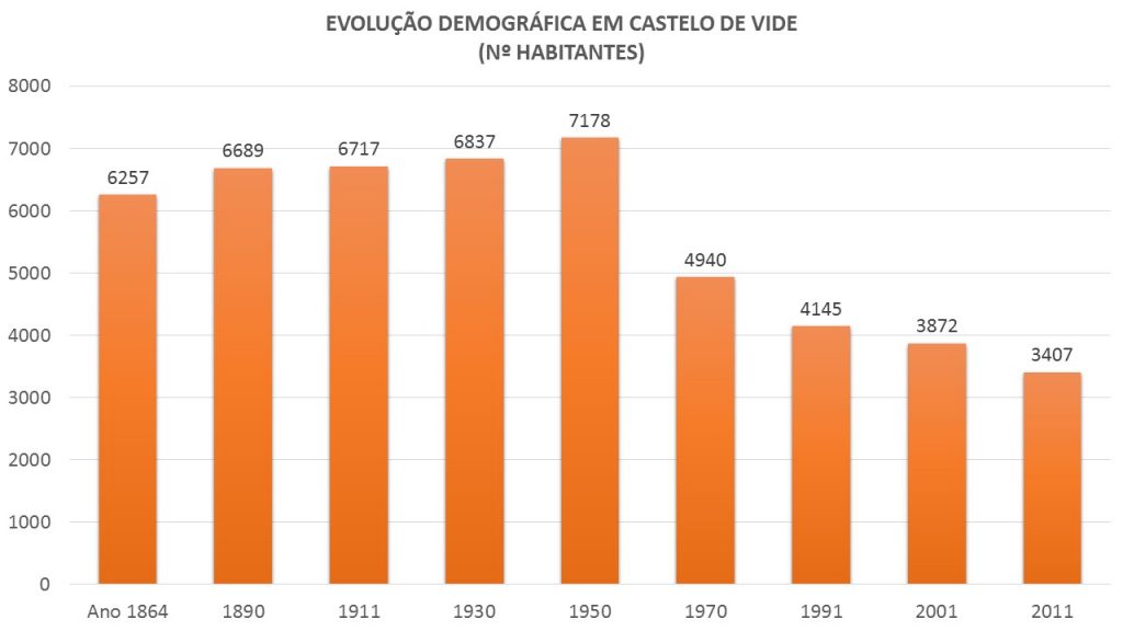  POPULATION DE CASTELO DE VIDE 